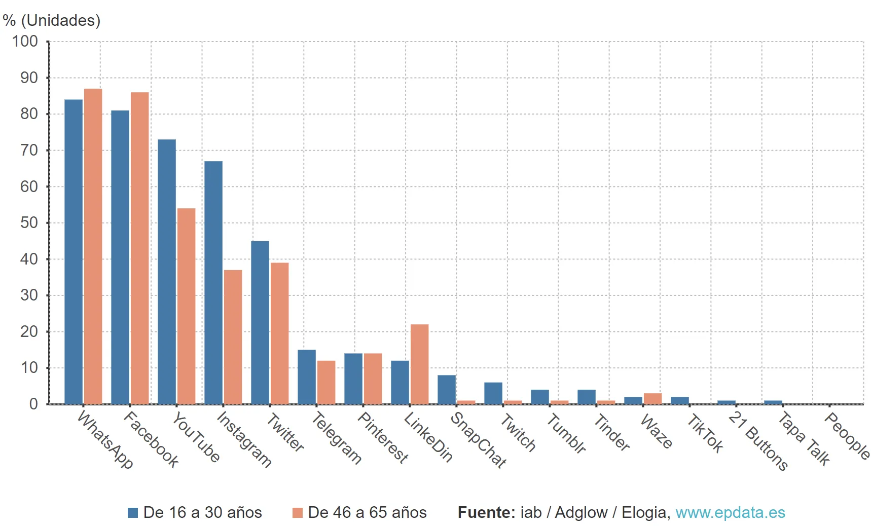 Uso de redes sociales en 2021